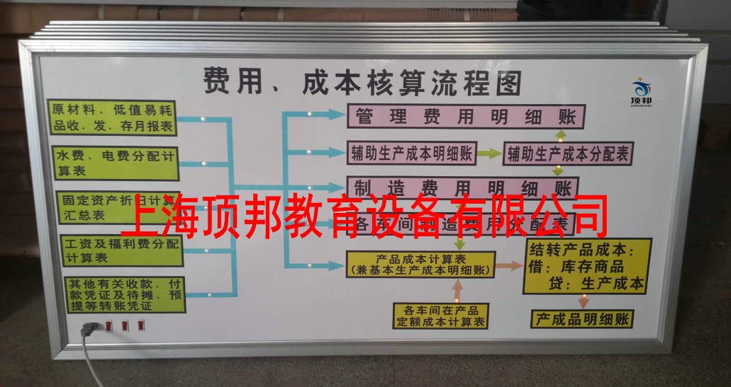 費(fèi)用成本核算流程圖