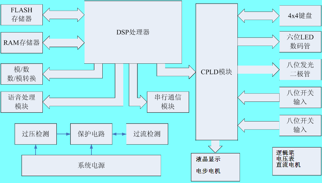 DSP實驗箱原理圖