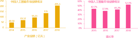 人工智能行業(yè)市場(chǎng)分析圖
