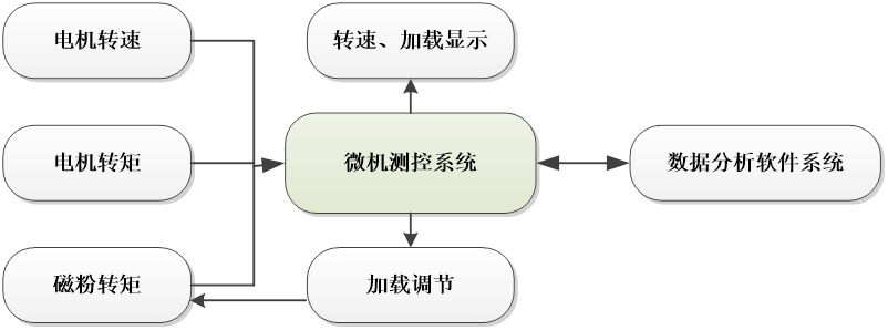 蝸輪蝸桿傳動(dòng)效率測試實(shí)驗臺(圖3)