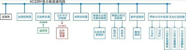 智能樓宇實(shí)驗(yàn)實(shí)訓(xùn)平臺(tái)(圖14)