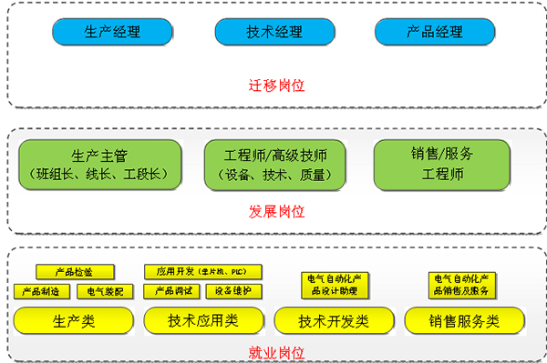 電子產(chǎn)品裝調(diào)與智能檢測實(shí)訓(xùn)室專業(yè)建設(shè)方案(圖2)