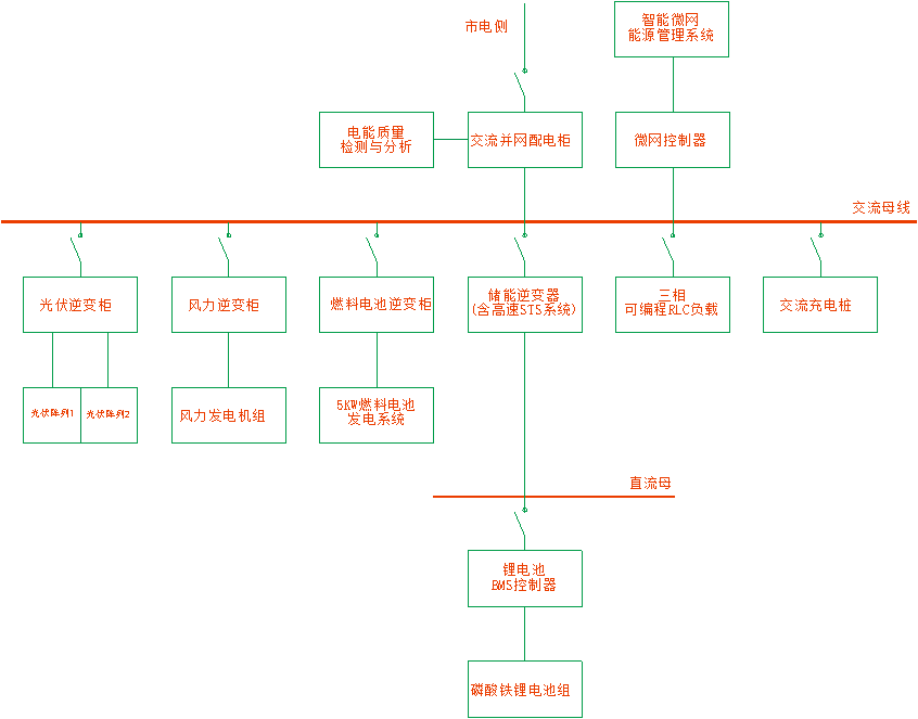 20KW風(fēng)光儲智能微網(wǎng)實(shí)訓(xùn)系統(tǒng)(圖2)