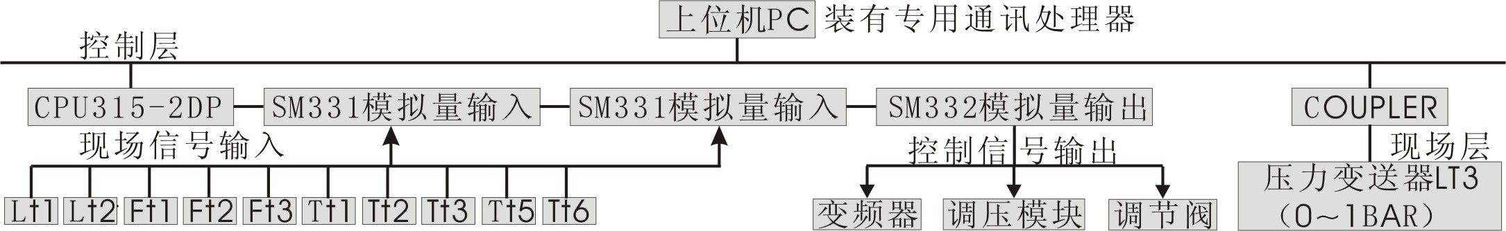 現(xiàn)場總線過程控制系統(tǒng)實驗裝置