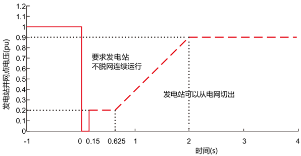 零電壓穿越能力