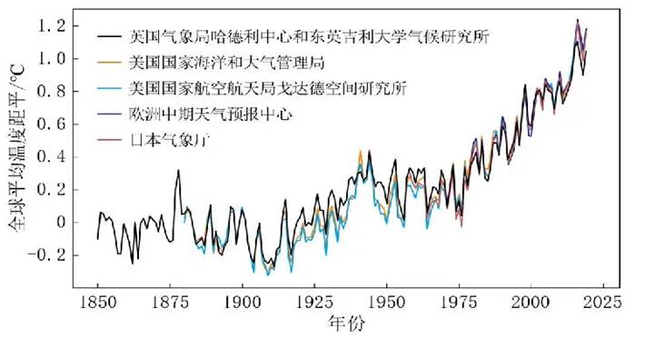 全球歷年溫度